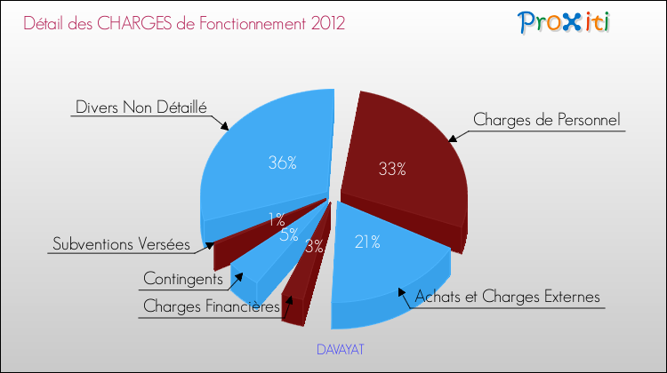 Décomposition des Charges de Fonctionnement 2012 de la commune de DAVAYAT Charges de Fonctionnement 2012 pour la commune de DAVAYAT