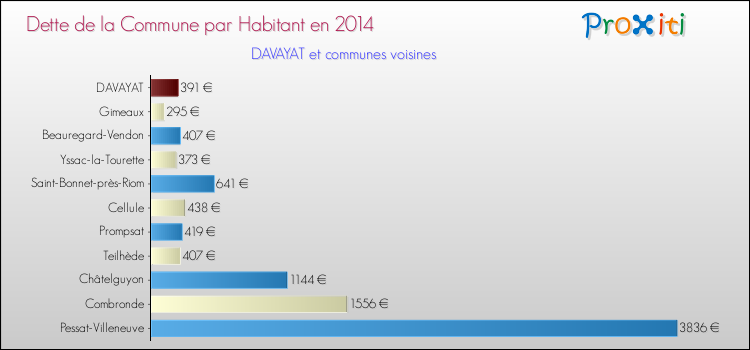 Dette par habitant de la commune en 2014 pour DAVAYAT et les communes proches Comparaison de la dette par habitant de la commune en 2014 pour DAVAYAT et les communes voisines