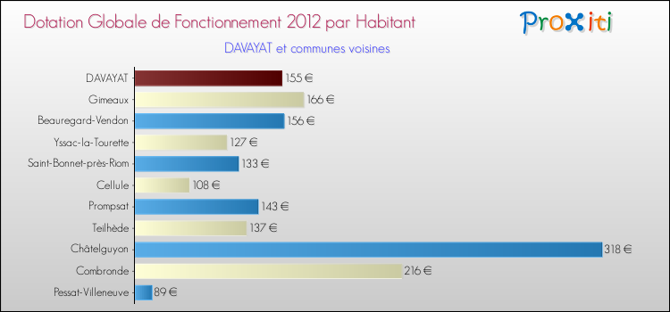 Montant des dotations globales de fonctionnement DGF par Habitant pour DAVAYAT et les communes proches Comparaison des des dotations globales de fonctionnement DGF par habitant pour DAVAYAT et les communes voisines