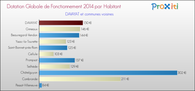 Montant des dotations globales de fonctionnement DGF par Habitant pour DAVAYAT et les communes proches en 2014. Comparaison des des dotations globales de fonctionnement DGF par habitant pour DAVAYAT et les communes voisines en 2014.