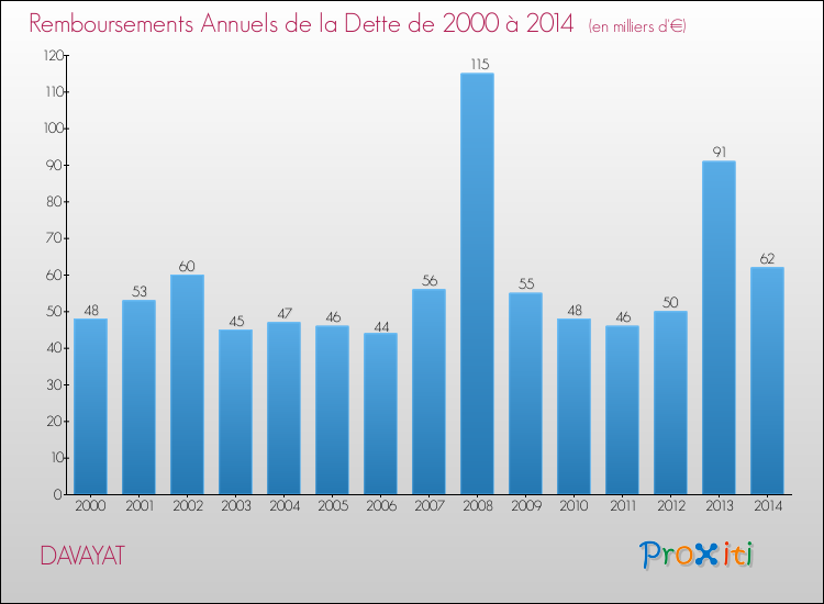 Evolution de l'annuité de la dette pour la commune de DAVAYAT de 2000 à 2014 Annuités de la dette pour DAVAYAT de 2000 à 2014