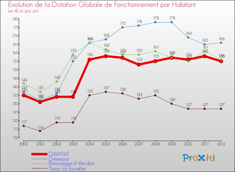 Evolution et montant de la dotation globale de fonctionnement par Habitant pour DAVAYAT et les communes proches Comparaison des dotations globales de fonctionnement par habitant pour DAVAYAT et les communes voisines