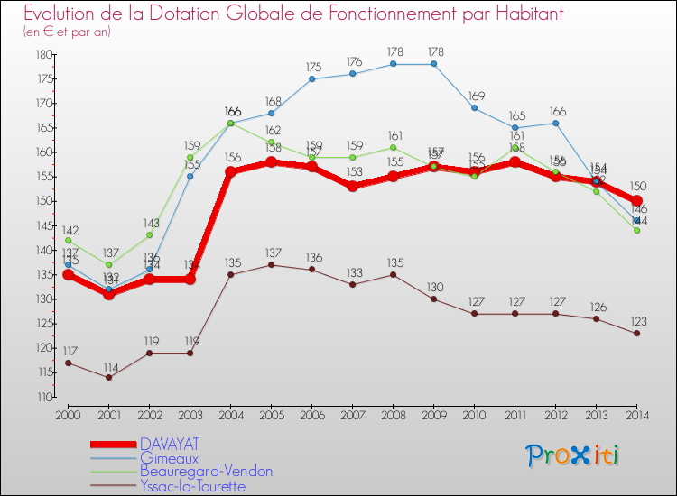 Evolution et montant de la dotation globale de fonctionnement par Habitant pour DAVAYAT et les communes proches de 2000 à 2014. Comparaison des dotations globales de fonctionnement par habitant pour DAVAYAT et les communes voisines de 2000 à 2014.