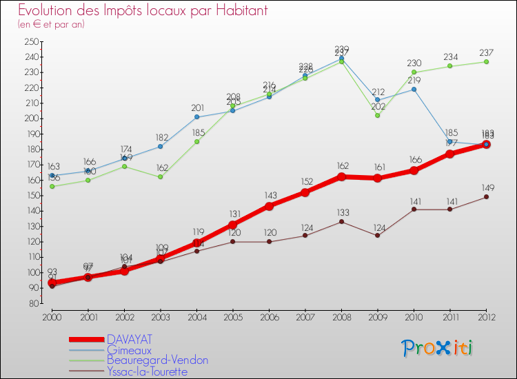 Evolution et montant des impôts locaux par Habitant pour DAVAYAT et les communes proches Comparaison des impôts locaux par habitant pour DAVAYAT et les communes voisines
