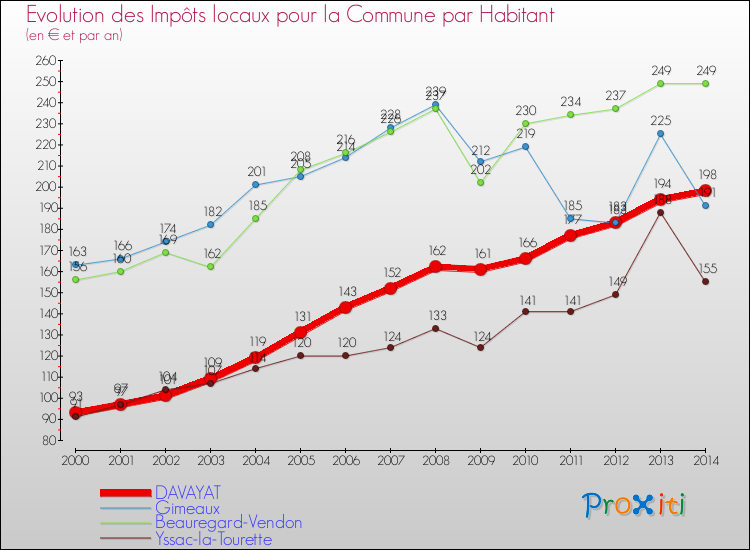 Evolution et montant des impôts locaux par Habitant pour DAVAYAT et les communes proches de 2000 à 2014 Comparaison des impôts locaux par habitant pour DAVAYAT et les communes voisines de 2000 à 2014