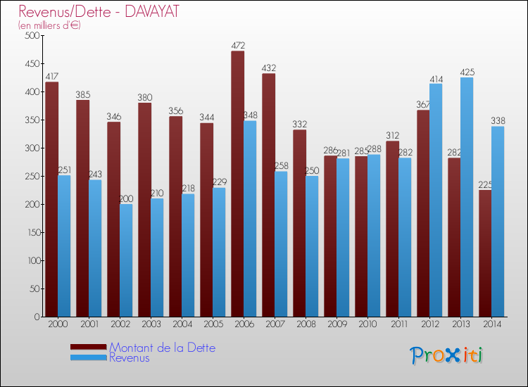 Evolution comparée de la dette et des revenus pour la commune de DAVAYAT de 2000 à 2014 Comparaison de la dette et des revenus pour DAVAYAT de 2000 à 2014