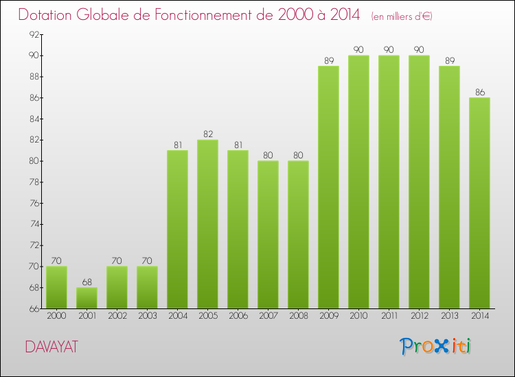 Evolution du montant de la Dotation Globale de Fonctionnement pour la commune de DAVAYAT de 2000 à 2014 Evolution du montant de la Dotation Globale de Fonctionnement pour DAVAYAT de 2000 à 2014