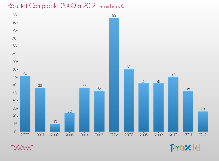 Evolution du résultat comptable pour la commune de DAVAYAT de 2000 à 2012 Evolution du résultat comptable pour DAVAYAT de 2000 à 2012