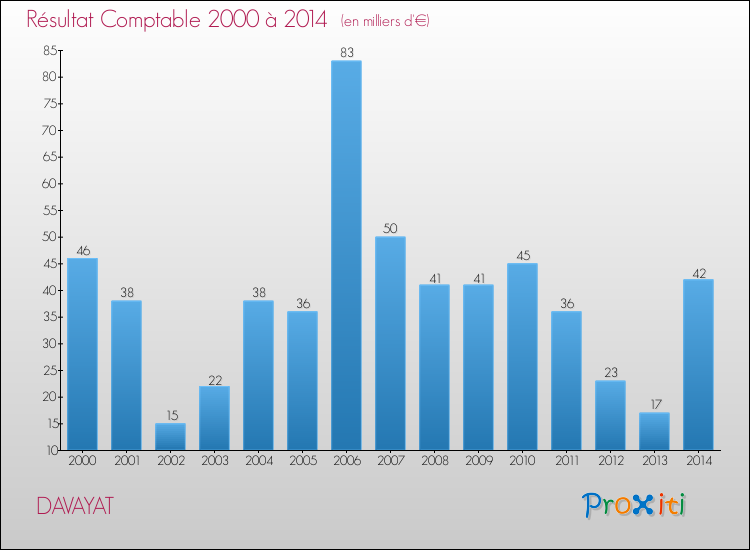 Evolution du résultat comptable pour la commune de DAVAYAT de 2000 à 2014 Evolution du résultat comptable pour DAVAYAT de 2000 à 2014