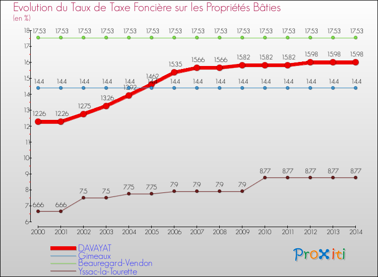 Evolution du taux de la taxe foncière sur le bati pour DAVAYAT et les communes proches de 2000 à 2014 Comparaison des taux de taxe foncière sur le bati pour DAVAYAT et les communes voisines de 2000 à 2014