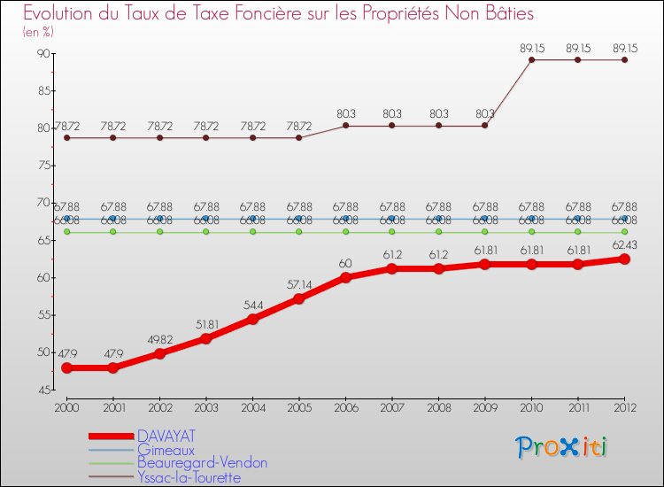 Evolution du taux de la taxe foncière sur les immeubles et terrains non batis pour DAVAYAT et les communes proches de 2000 à 2012 Comparaison des taux de la taxe foncière sur les immeubles et terrains non batis pour DAVAYAT et les communes voisines de 2000 à 2012