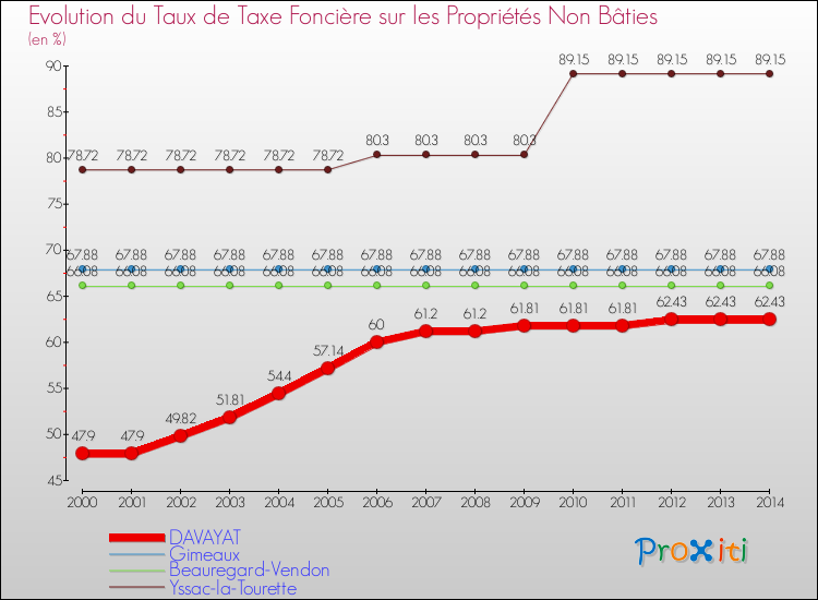 Evolution du taux de la taxe foncière sur les immeubles et terrains non batis pour DAVAYAT et les communes proches de 2000 à 2014 Comparaison des taux de la taxe foncière sur les immeubles et terrains non batis pour DAVAYAT et les communes voisines de 2000 à 2014