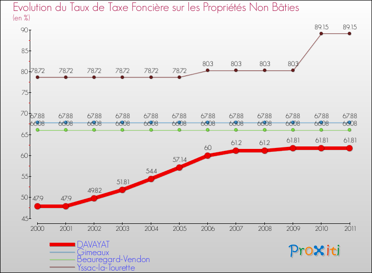 Evolution du taux de la taxe foncière sur les immeubles et terrains non batis pour DAVAYAT et les communes proches Comparaison des taux de la taxe foncière sur les immeubles et terrains non batis pour DAVAYAT et les communes voisines
