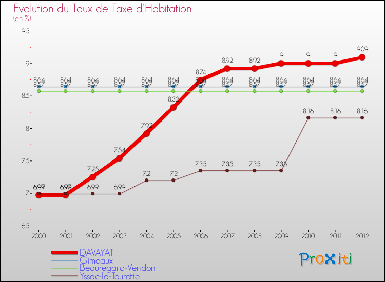 Evolution du taux de la taxe d'habitation pour DAVAYAT et les communes proches Comparaison des taux de la taxe d'habitation pour DAVAYAT et les communes voisines