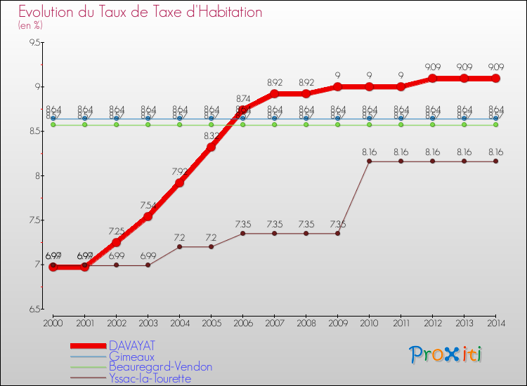 Evolution du taux de la taxe d'habitation pour DAVAYAT et les communes proches de 2000 à 2014 Comparaison des taux de la taxe d'habitation pour DAVAYAT et les communes voisines de 2000 à 2014