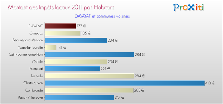 Montant des impôts locaux par Habitant pour DAVAYAT et les communes proches Comparaison des impôts locaux par habitant pour DAVAYAT et les communes voisines