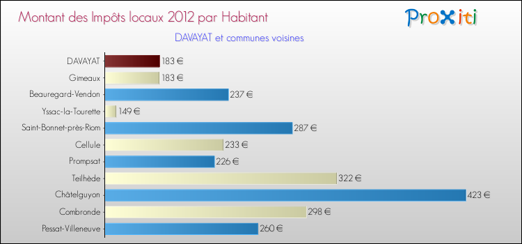 Montant des impôts locaux par Habitant pour DAVAYAT et les communes proches Comparaison des impôts locaux par habitant pour DAVAYAT et les communes voisines