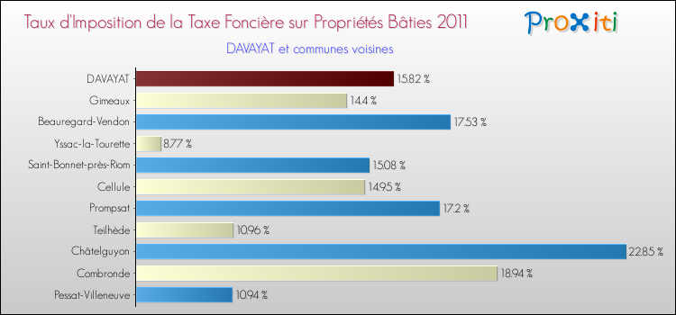 Taux d'imposition de la taxe foncière sur le bati 2011 pour DAVAYAT et les communes proches Comparaison des taux d'imposition de la taxe foncière sur le bati 2011 pour DAVAYAT et les communes voisines