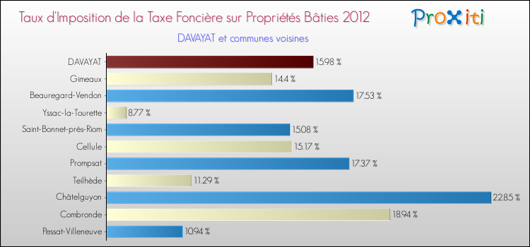 Taux d'imposition de la taxe foncière sur le bati 2012 pour DAVAYAT et les communes proches Comparaison des taux d'imposition de la taxe foncière sur le bati 2012 pour DAVAYAT et les communes voisines