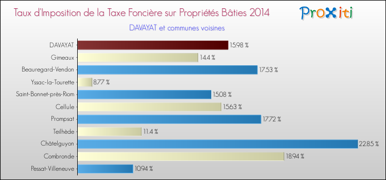 Taux d'imposition de la taxe foncière sur le bati 2014 pour DAVAYAT et les communes proches Comparaison des taux d'imposition de la taxe foncière sur le bati 2014 pour DAVAYAT et les communes voisines