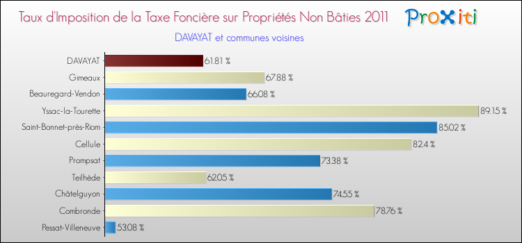 Taux d'imposition de la taxe foncière sur les immeubles et terrains non batis 2011 pour DAVAYAT et les communes proches Comparaison des taux d'imposition de la taxe foncière sur les immeubles et terrains non batis 2011 pour DAVAYAT et les communes voisines