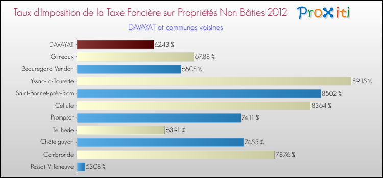 Taux d'imposition de la taxe foncière sur les immeubles et terrains non batis 2012 pour DAVAYAT et les communes proches Comparaison des taux d'imposition de la taxe foncière sur les immeubles et terrains non batis 2012 pour DAVAYAT et les communes voisines