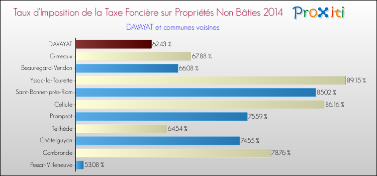 Taux d'imposition de la taxe foncière sur les immeubles et terrains non batis 2014 pour DAVAYAT et les communes proches Comparaison des taux d'imposition de la taxe foncière sur les immeubles et terrains non batis 2014 pour DAVAYAT et les communes voisines
