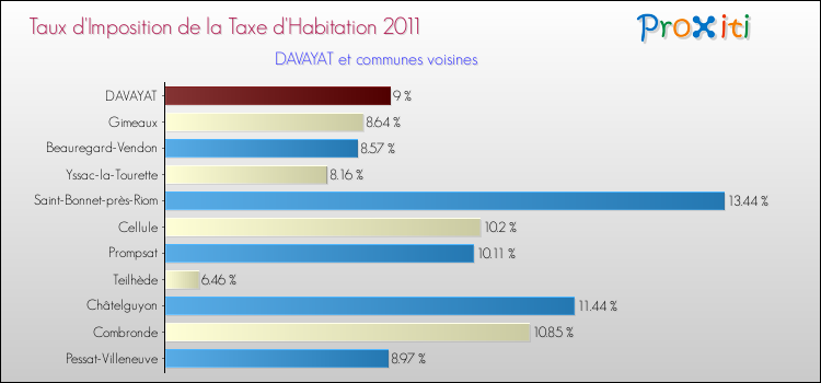 Taux d'imposition de la taxe d'habitation 2011 pour DAVAYAT et les communes proches Comparaison des taux d'imposition de la taxe d'habitation 2011 pour DAVAYAT et les communes voisines
