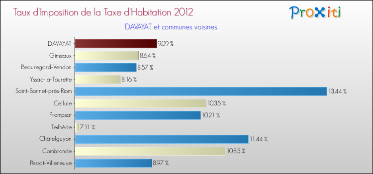 Taux d'imposition de la taxe d'habitation 2012 pour DAVAYAT et les communes proches Comparaison des taux d'imposition de la taxe d'habitation 2012 pour DAVAYAT et les communes voisines