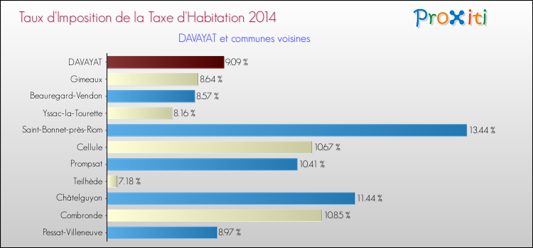 Taux d'imposition de la taxe d'habitation 2014 pour DAVAYAT et les communes proches Comparaison des taux d'imposition de la taxe d'habitation 2014 pour DAVAYAT et les communes voisines