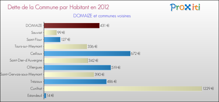 Dette par habitant de la commune en 2012 pour DOMAIZE et les communes proches Comparaison de la dette par habitant de la commune en 2012 pour DOMAIZE et les communes voisines