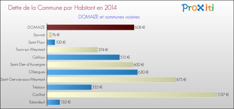 Dette par habitant de la commune en 2014 pour DOMAIZE et les communes proches Comparaison de la dette par habitant de la commune en 2014 pour DOMAIZE et les communes voisines
