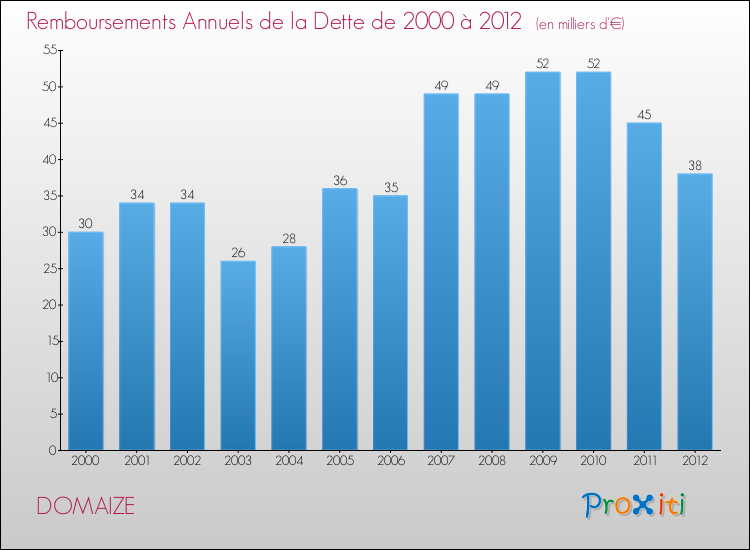 Evolution de l'annuité de la dette pour la commune de DOMAIZE de 2000 à 2012 Annuités de la dette pour DOMAIZE de 2000 à 2012