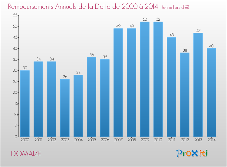 Evolution de l'annuité de la dette pour la commune de DOMAIZE de 2000 à 2014 Annuités de la dette pour DOMAIZE de 2000 à 2014
