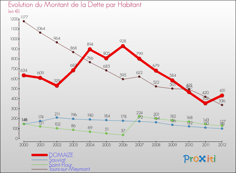 Evolution de la dette par habitant pour la commune de DOMAIZE et les communes proches de 2000 à 2012 Comparaison de la dette par habitant pour DOMAIZE et les communes voisines de 2000 à 2012