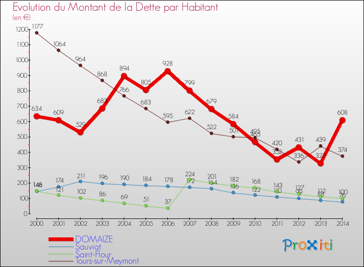 Evolution de la dette par habitant pour la commune de DOMAIZE et les communes proches de 2000 à 2014 Comparaison de la dette par habitant pour DOMAIZE et les communes voisines de 2000 à 2014