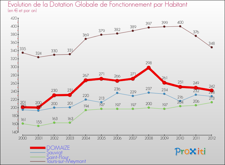 Evolution et montant de la dotation globale de fonctionnement par Habitant pour DOMAIZE et les communes proches Comparaison des dotations globales de fonctionnement par habitant pour DOMAIZE et les communes voisines