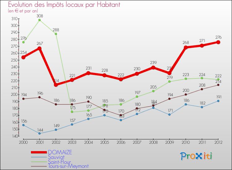 Evolution et montant des impôts locaux par Habitant pour DOMAIZE et les communes proches Comparaison des impôts locaux par habitant pour DOMAIZE et les communes voisines