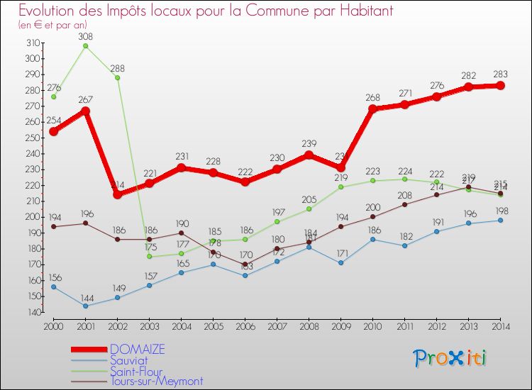 Evolution et montant des impôts locaux par Habitant pour DOMAIZE et les communes proches de 2000 à 2014 Comparaison des impôts locaux par habitant pour DOMAIZE et les communes voisines de 2000 à 2014