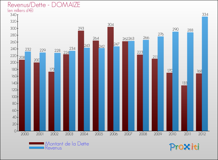 Evolution comparée de la dette et des revenus pour la commune de DOMAIZE de 2000 à 2012 Comparaison de la dette et des revenus pour DOMAIZE de 2000 à 2012