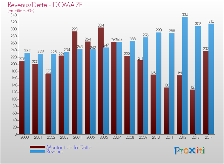 Evolution comparée de la dette et des revenus pour la commune de DOMAIZE de 2000 à 2014 Comparaison de la dette et des revenus pour DOMAIZE de 2000 à 2014