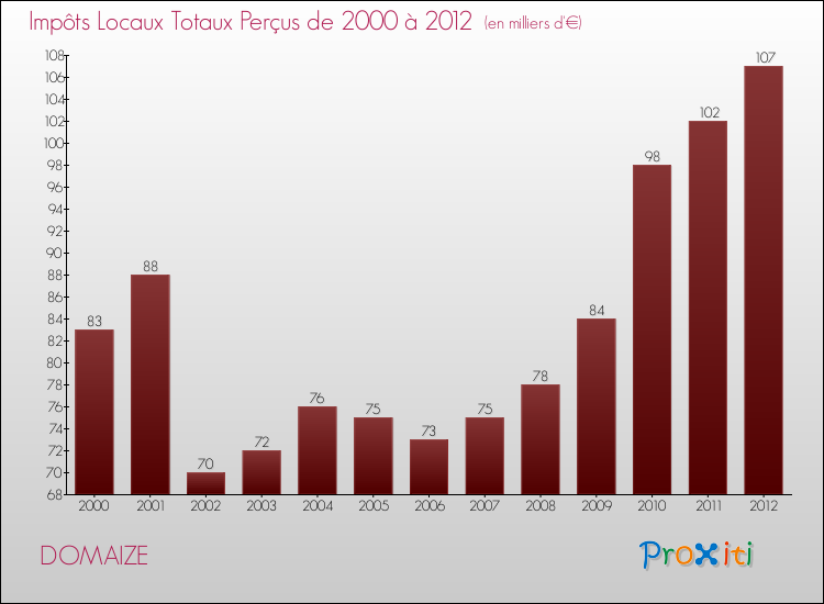 Evolution des Impôts Locaux pour la commune de DOMAIZE de 2000 à 2012 Evolution des Impôts Locaux pour DOMAIZE de 2000 à 2012