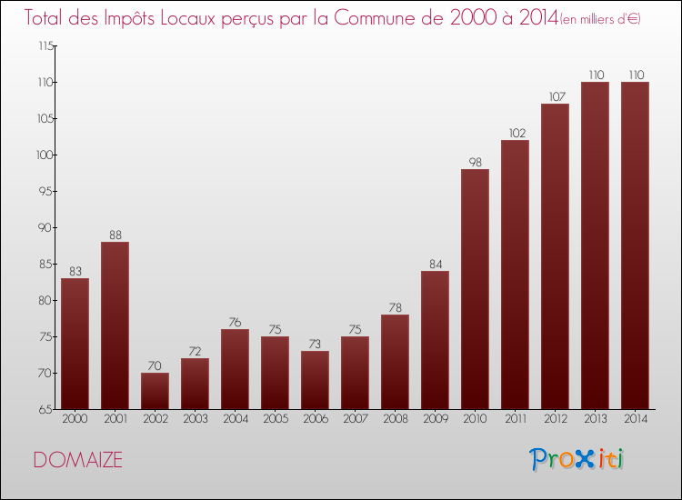 Evolution des Impôts Locaux pour la commune de DOMAIZE de 2000 à 2014 Evolution des Impôts Locaux pour DOMAIZE de 2000 à 2014
