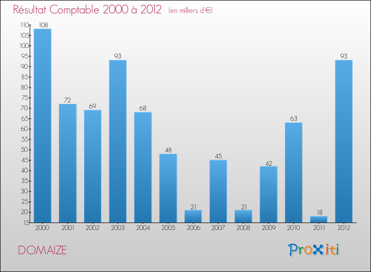 Evolution du résultat comptable pour la commune de DOMAIZE de 2000 à 2012 Evolution du résultat comptable pour DOMAIZE de 2000 à 2012