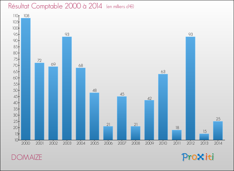 Evolution du résultat comptable pour la commune de DOMAIZE de 2000 à 2014 Evolution du résultat comptable pour DOMAIZE de 2000 à 2014