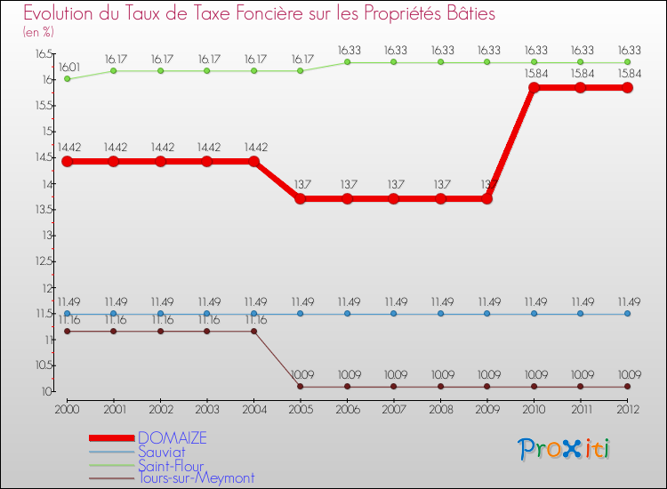 Evolution du taux de la taxe foncière sur le bati pour DOMAIZE et les communes proches de 2000 à 2012 Comparaison des taux de taxe foncière sur le bati pour DOMAIZE et les communes voisines de 2000 à 2012