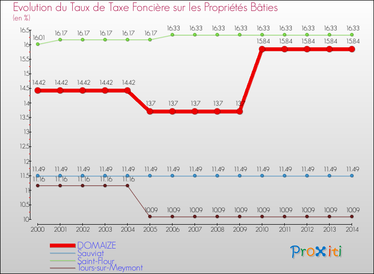 Evolution du taux de la taxe foncière sur le bati pour DOMAIZE et les communes proches de 2000 à 2014 Comparaison des taux de taxe foncière sur le bati pour DOMAIZE et les communes voisines de 2000 à 2014
