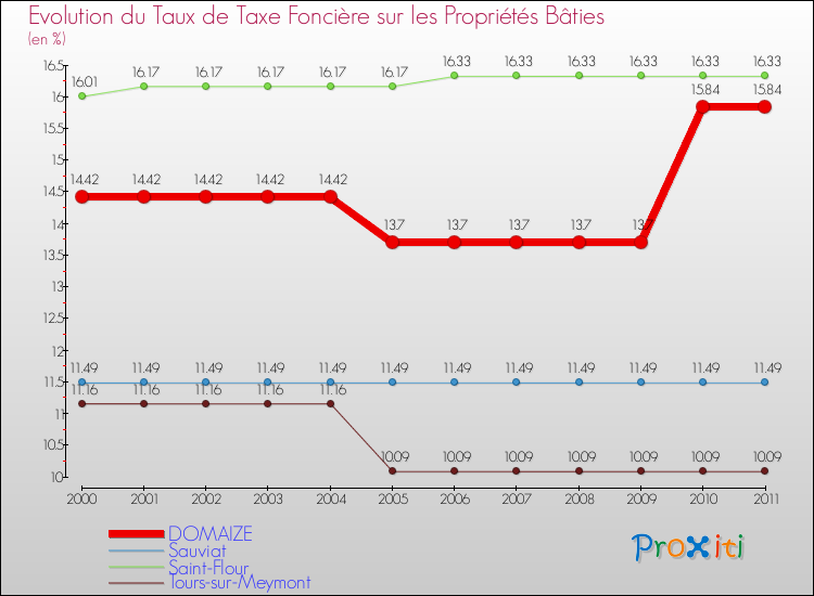 Evolution du taux de la taxe foncière sur le bati pour DOMAIZE et les communes proches Comparaison des taux de taxe foncière sur le bati pour DOMAIZE et les communes voisines