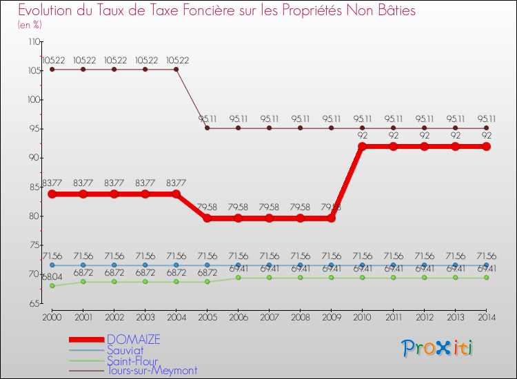 Evolution du taux de la taxe foncière sur les immeubles et terrains non batis pour DOMAIZE et les communes proches de 2000 à 2014 Comparaison des taux de la taxe foncière sur les immeubles et terrains non batis pour DOMAIZE et les communes voisines de 2000 à 2014