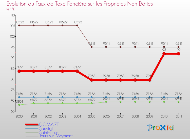Evolution du taux de la taxe foncière sur les immeubles et terrains non batis pour DOMAIZE et les communes proches Comparaison des taux de la taxe foncière sur les immeubles et terrains non batis pour DOMAIZE et les communes voisines